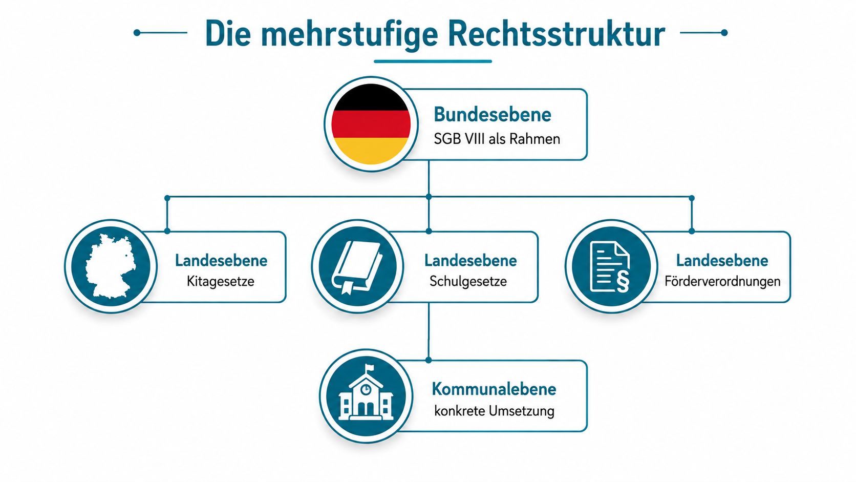 Grafik zur mehrstufigen Rechtsstruktur im Bildungssystem mit Bundes-, Landes- und Kommunalebene in Deutschland.