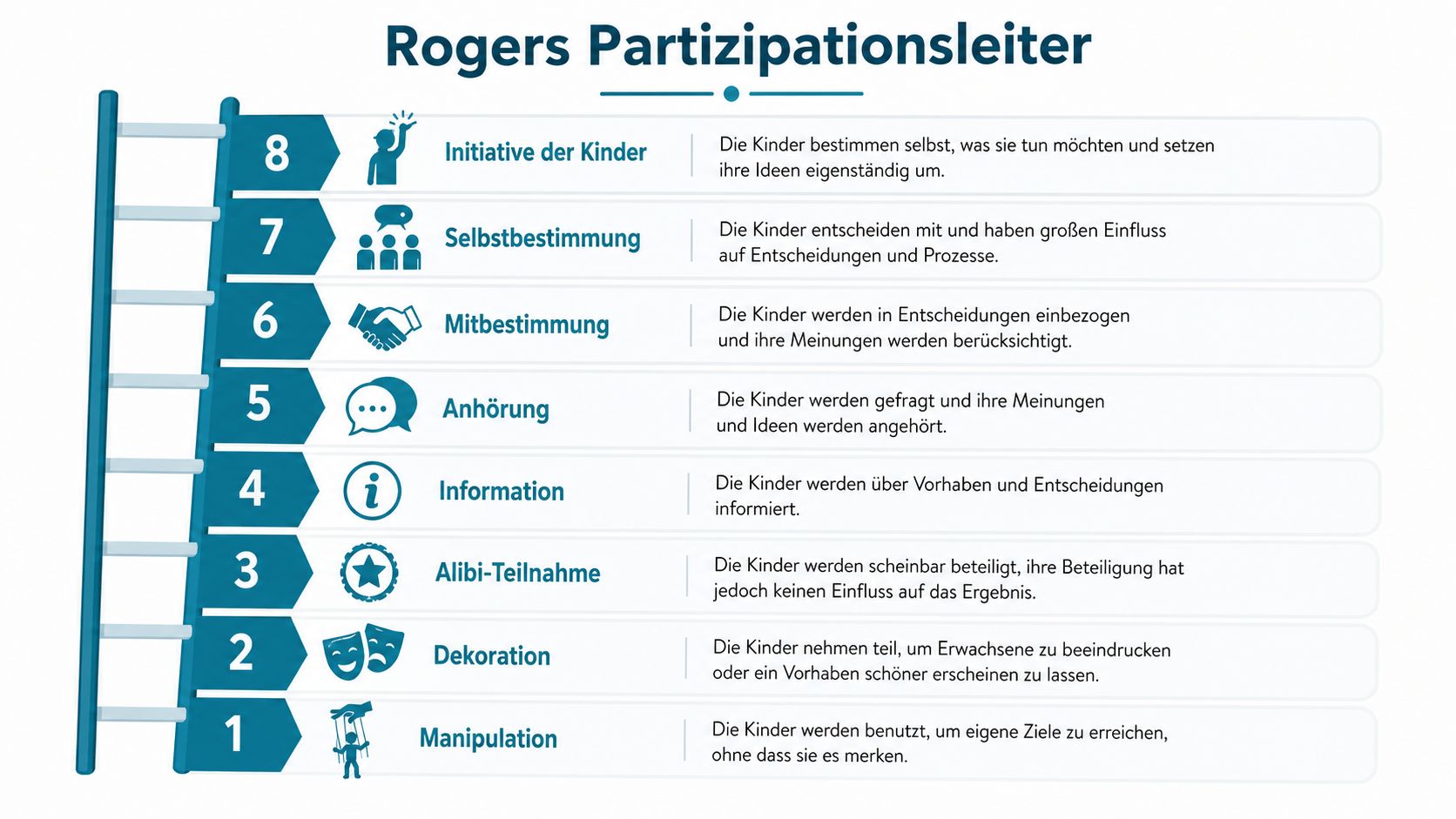 Die Grafik zeigt Rogers Partizipationsleiter mit acht Stufen der Beteiligung von Kindern von Manipulation bis zur Eigeninitiative.