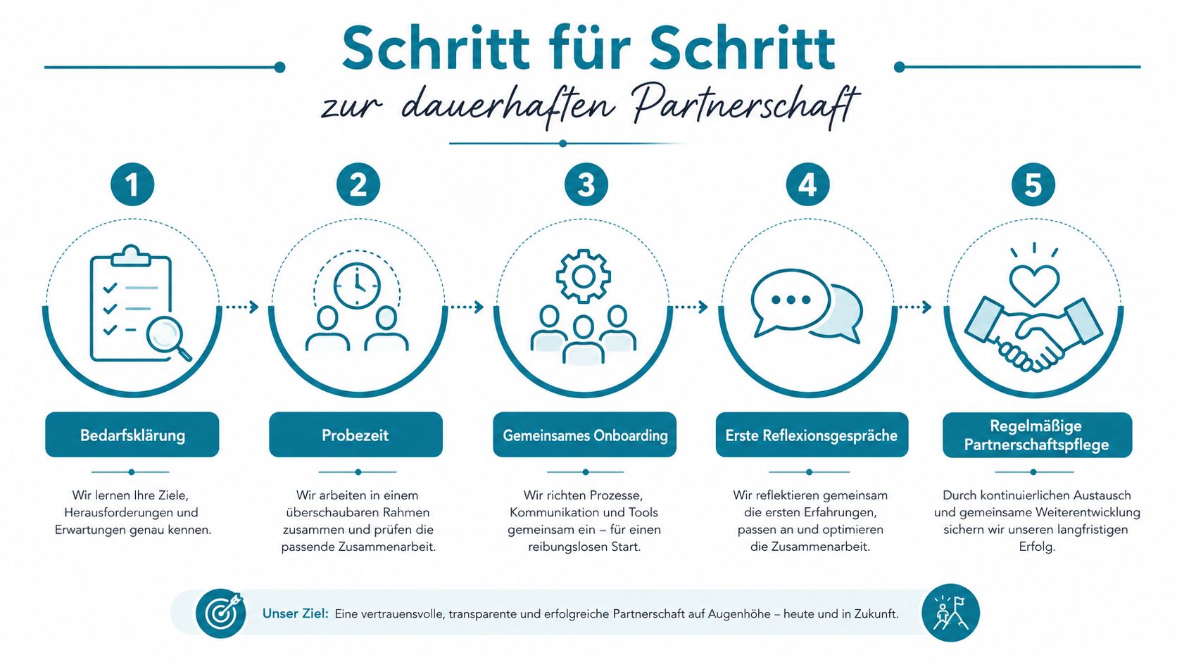 Eine Grafik zeigt fünf Schritte für eine langfristige Zusammenarbeit in einer professionellen geschäftlichen Partnerschaft.