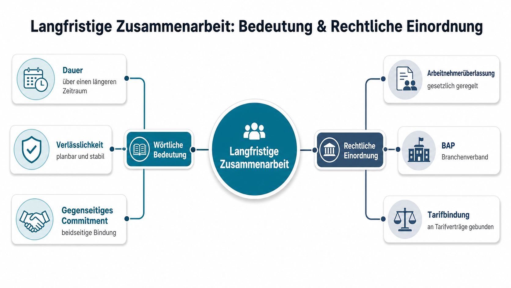 Übersichtsgrafik zur Bedeutung und rechtlichen Einordnung einer langfristigen Zusammenarbeit mit den Schwerpunkten Dauer, Verlässlichkeit und arbeitsrechtlichen Aspekten.