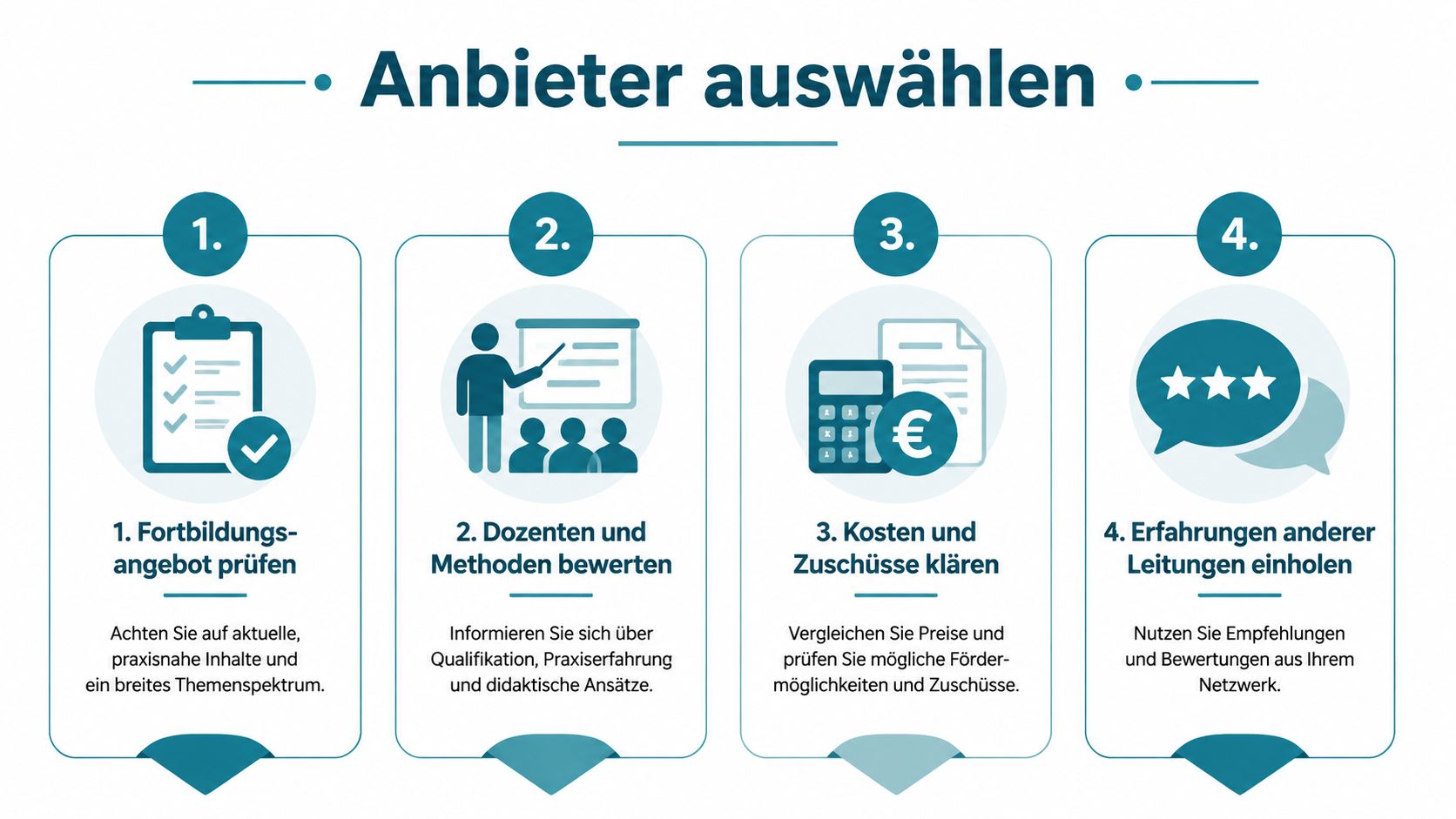 Eine Infografik mit vier Schritten zur Auswahl eines geeigneten Anbieters für Fortbildungen in einer Kindertagesstätte.