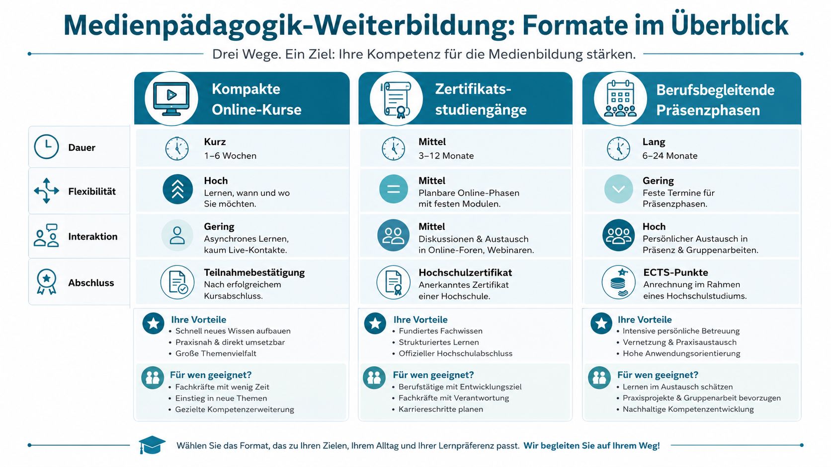 Übersicht der drei Formate zur Medienpädagogik-Weiterbildung mit Informationen zu Dauer, Flexibilität, Interaktion und Abschlüssen.