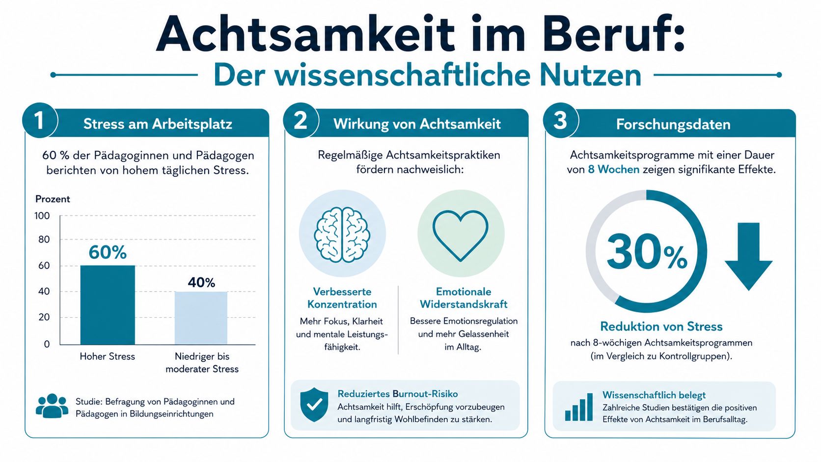 Infografik zum wissenschaftlichen Nutzen von Achtsamkeitstraining zur Stressreduktion und Förderung der mentalen Gesundheit im beruflichen Kontext.