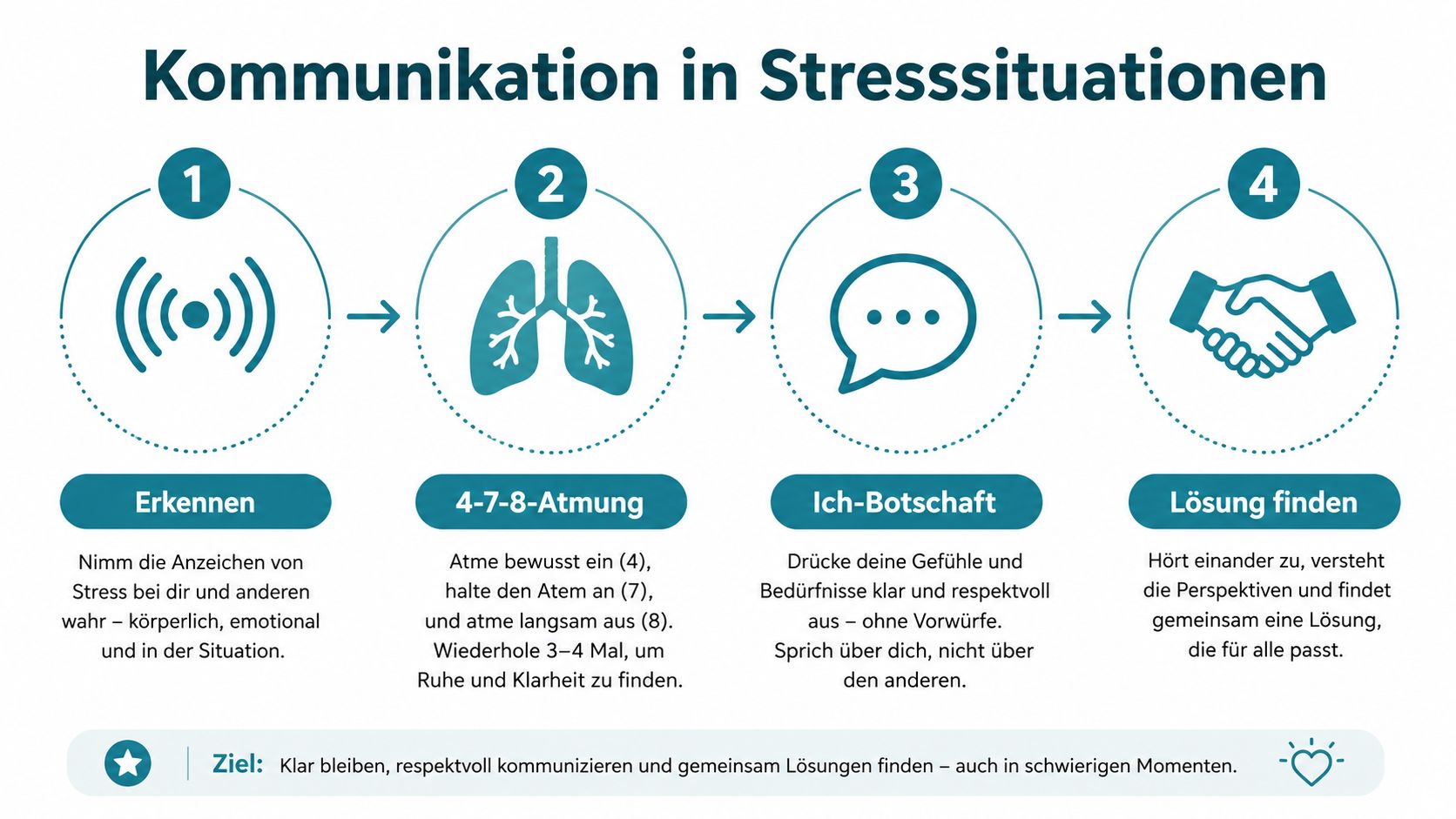 Eine Infografik zeigt vier Schritte zur konstruktiven Kommunikation in stressigen Situationen am Arbeitsplatz und im Alltag.