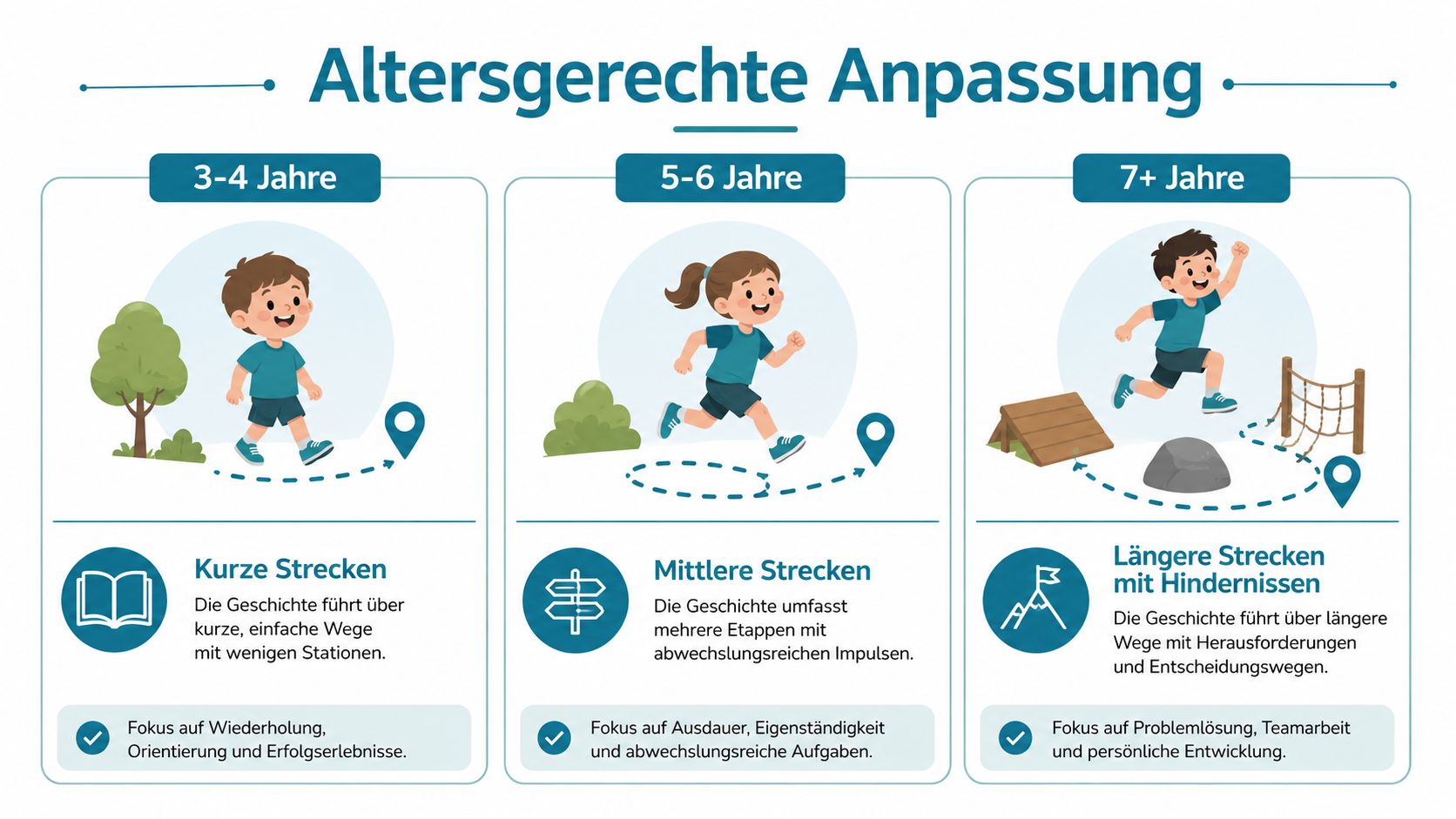 Infografik zeigt altersgerechte Anpassungen für Bewegungsgeschichten bei Kindern in drei Altersgruppen mit steigender Komplexität der Aufgaben.
