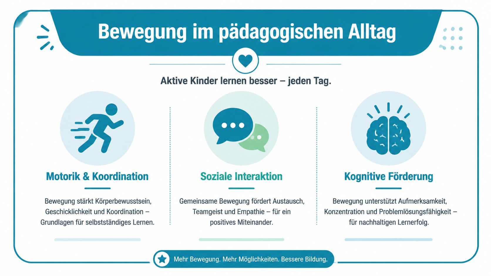 Infografik über die positiven Auswirkungen von Bewegung auf die motorische, soziale und kognitive Entwicklung von Kindern.