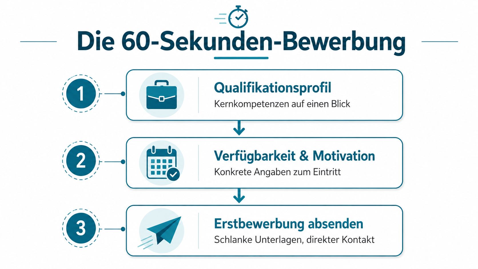 Eine Infografik erklärt in drei einfachen Schritten, wie man eine schnelle 60-Sekunden-Bewerbung erfolgreich einreicht.