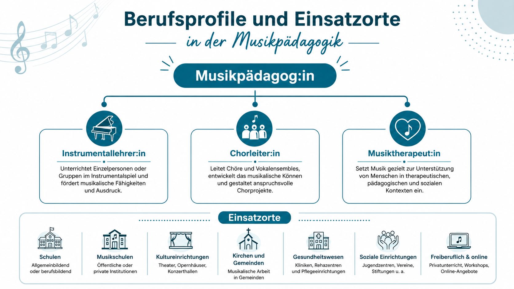 Übersicht zu Berufsprofilen und Einsatzorten in der Musikpädagogik, inklusive Instrumentalunterricht, Chorleitung und Musiktherapie sowie verschiedenen Arbeitsbereichen.