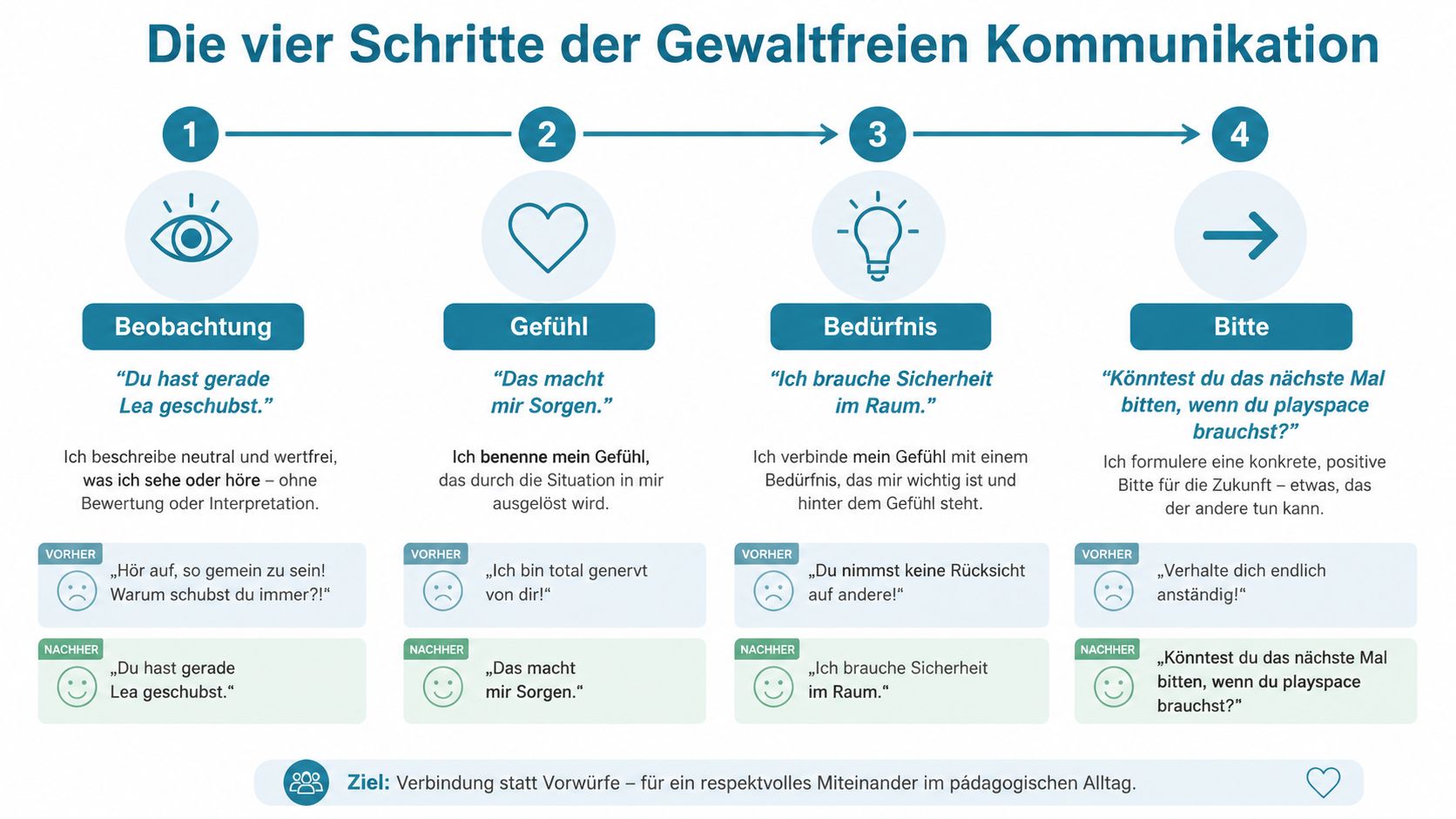 Eine Infografik erklärt die vier Schritte der gewaltfreien Kommunikation mit Beispielen für den pädagogischen Alltag.