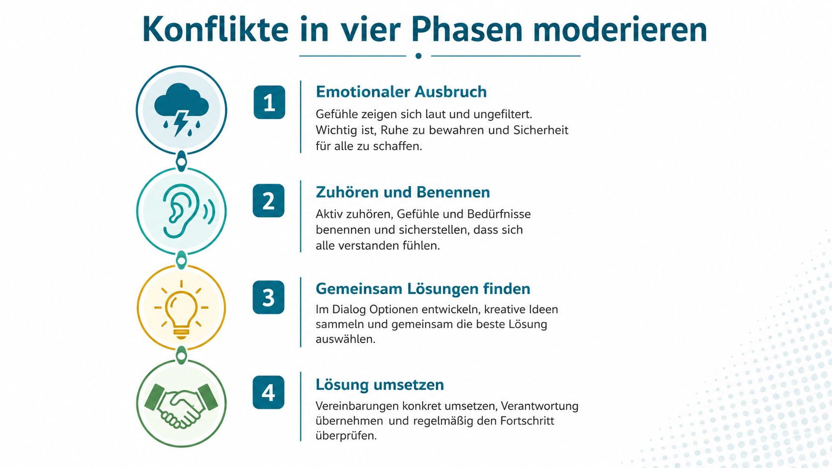 Grafische Darstellung der vier Phasen zur Moderation von Konflikten, von emotionalem Ausbruch bis zur gemeinsamen Lösungsfindung.