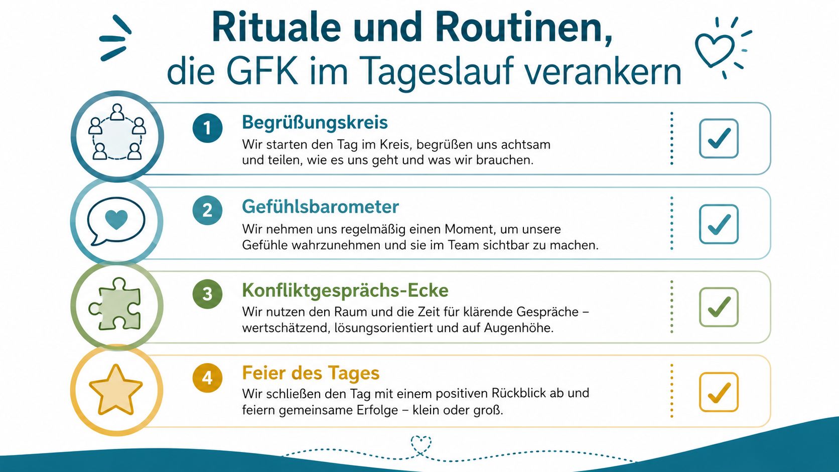Eine Infografik mit vier Ritualen und Routinen zur Verankerung gewaltfreier Kommunikation im täglichen Kindergartenalltag.