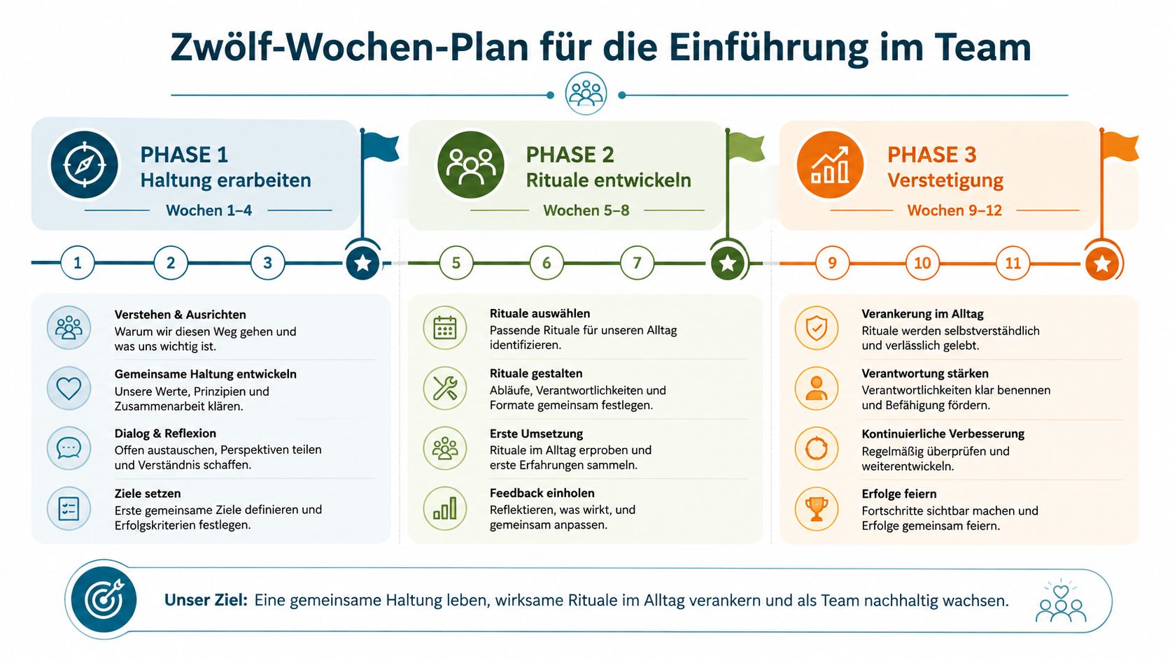 Ein zwölfwöchiger Plan zur Teamentwicklung mit drei Phasen für Haltung, Rituale und Verstetigung im Arbeitsalltag.