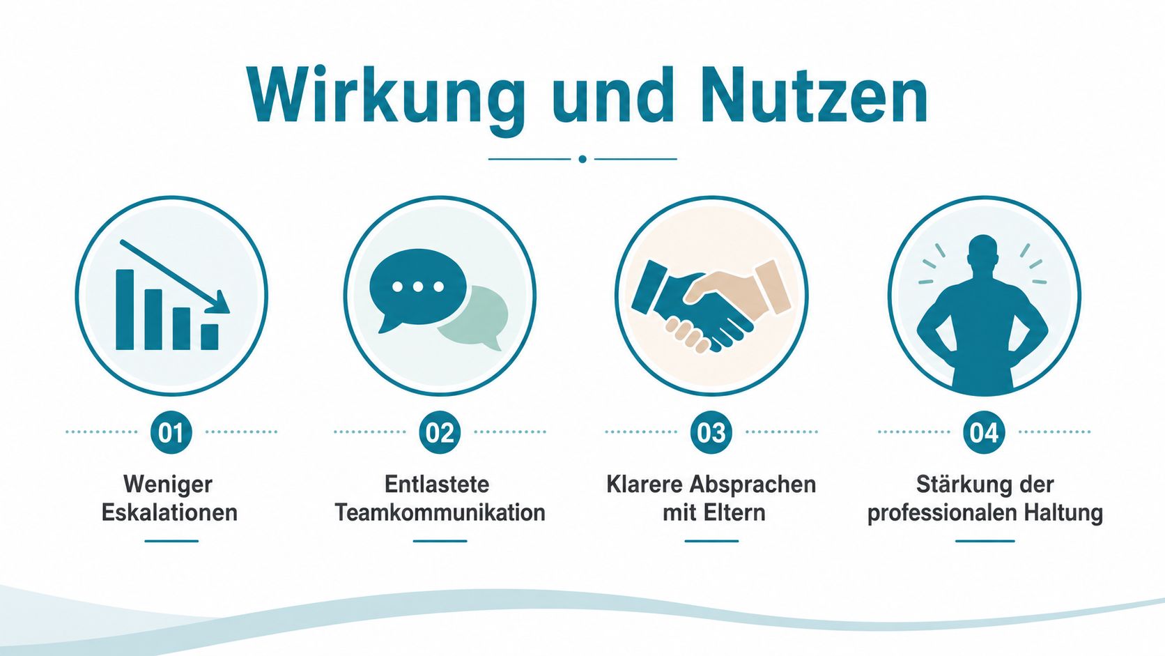 Eine Infografik über die Vorteile der gewaltfreien Kommunikation, unterteilt in vier klare Schritte für den beruflichen Alltag.