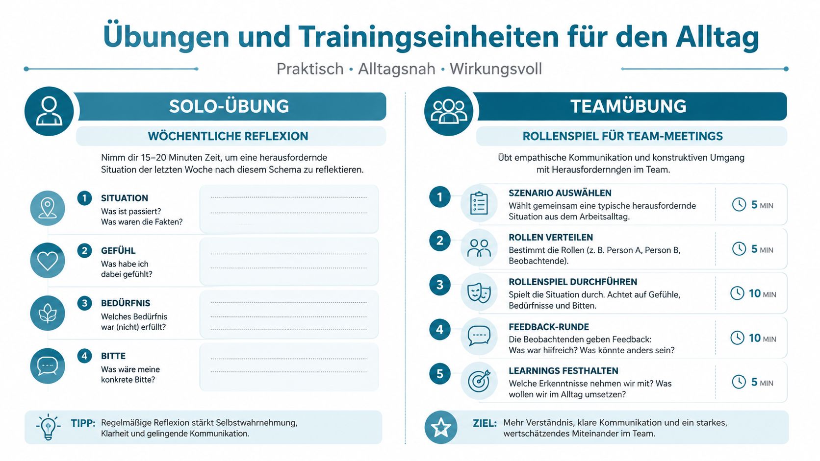 Infografik mit Übungen für gewaltfreie Kommunikation im Alltag, unterteilt in Solo-Reflektion und ein Team-Rollenspiel.