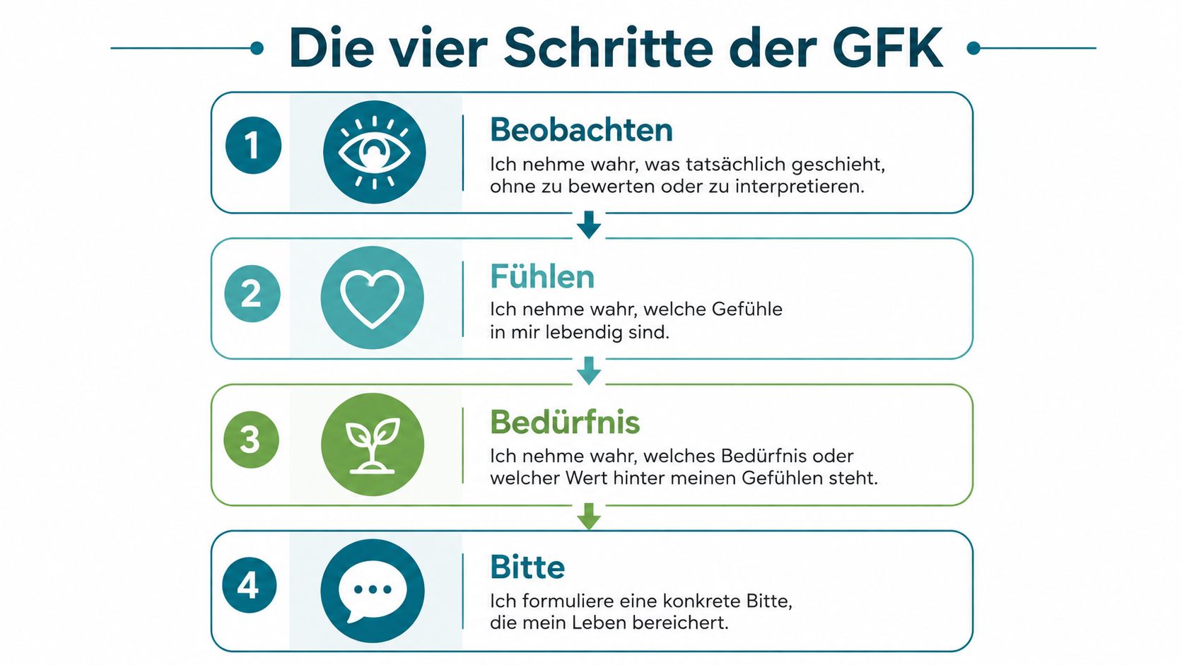 Infografik zeigt die vier Schritte der Gewaltfreien Kommunikation: Beobachten, Fühlen, Bedürfnis und Bitte im Überblick.