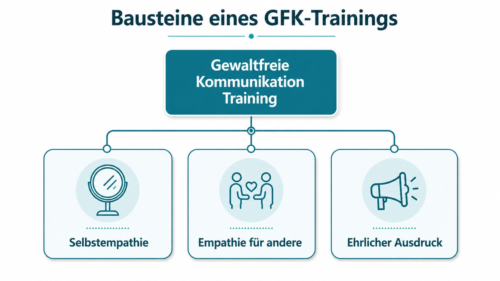 Ein Diagramm zeigt die drei Bausteine eines Trainings für Gewaltfreie Kommunikation: Selbstempathie, Empathie für andere und ehrlicher Ausdruck.