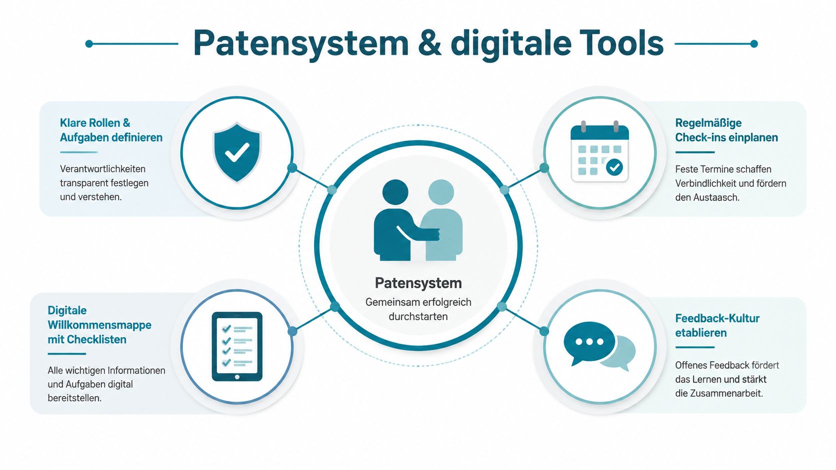 Eine Grafik zeigt das Patensystem für Kita-Mitarbeiter mit Aspekten wie Rollendefinition, Check-ins, Feedback-Kultur und digitalen Willkommensmappen.