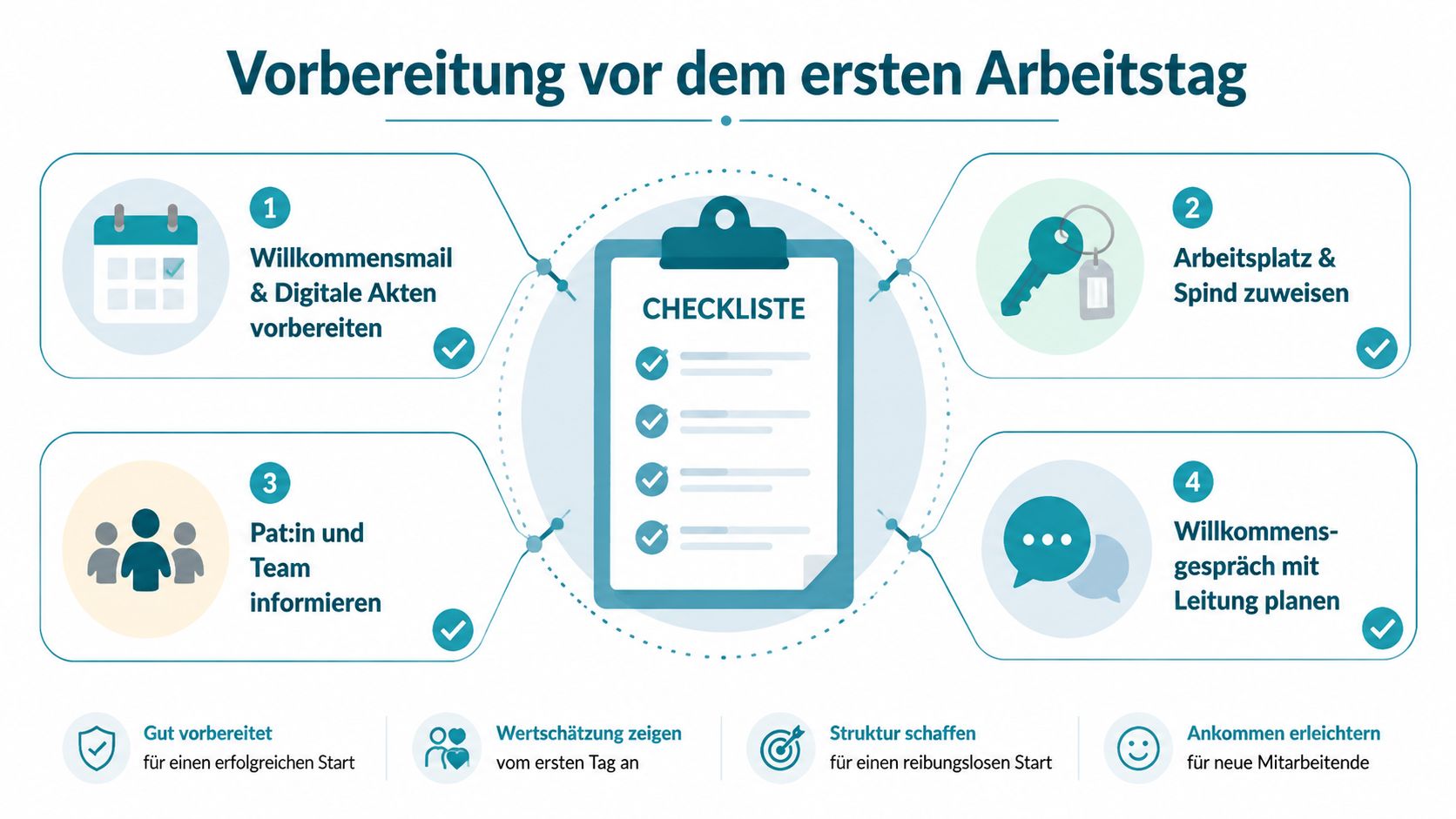 Eine strukturierte Checkliste zur Vorbereitung auf den ersten Arbeitstag neuer Mitarbeiter in einer Kindertagesstätte.
