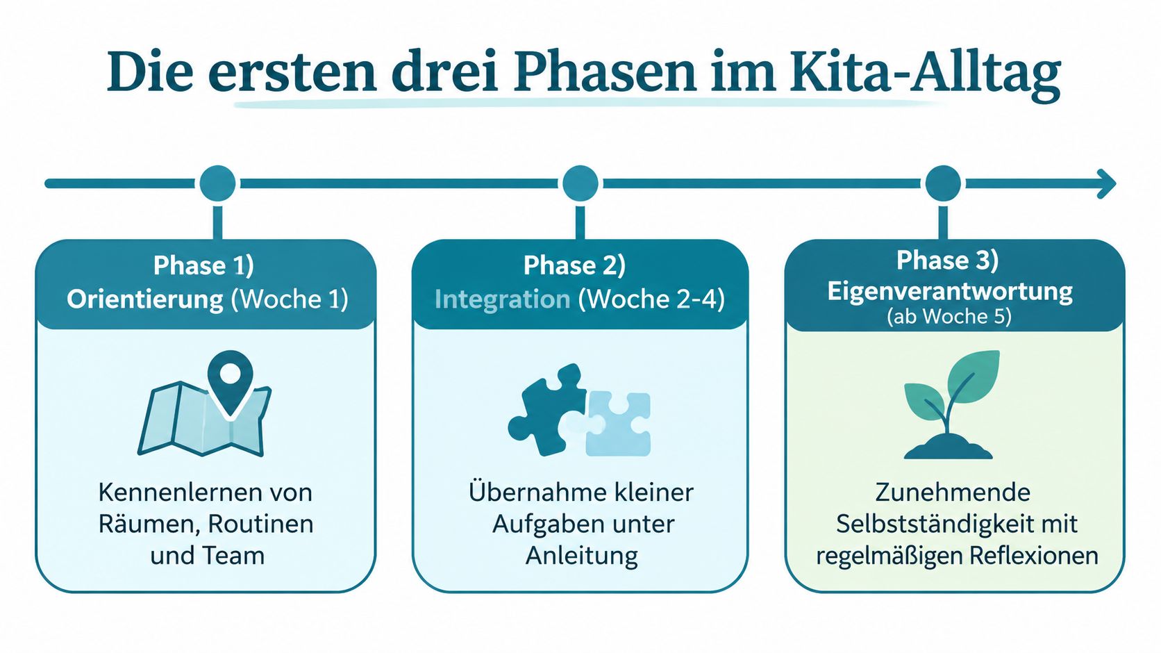 Grafik zeigt die drei Phasen der Einarbeitung neuer Mitarbeiter in einer Kita mit Zeitrahmen und Inhalten.