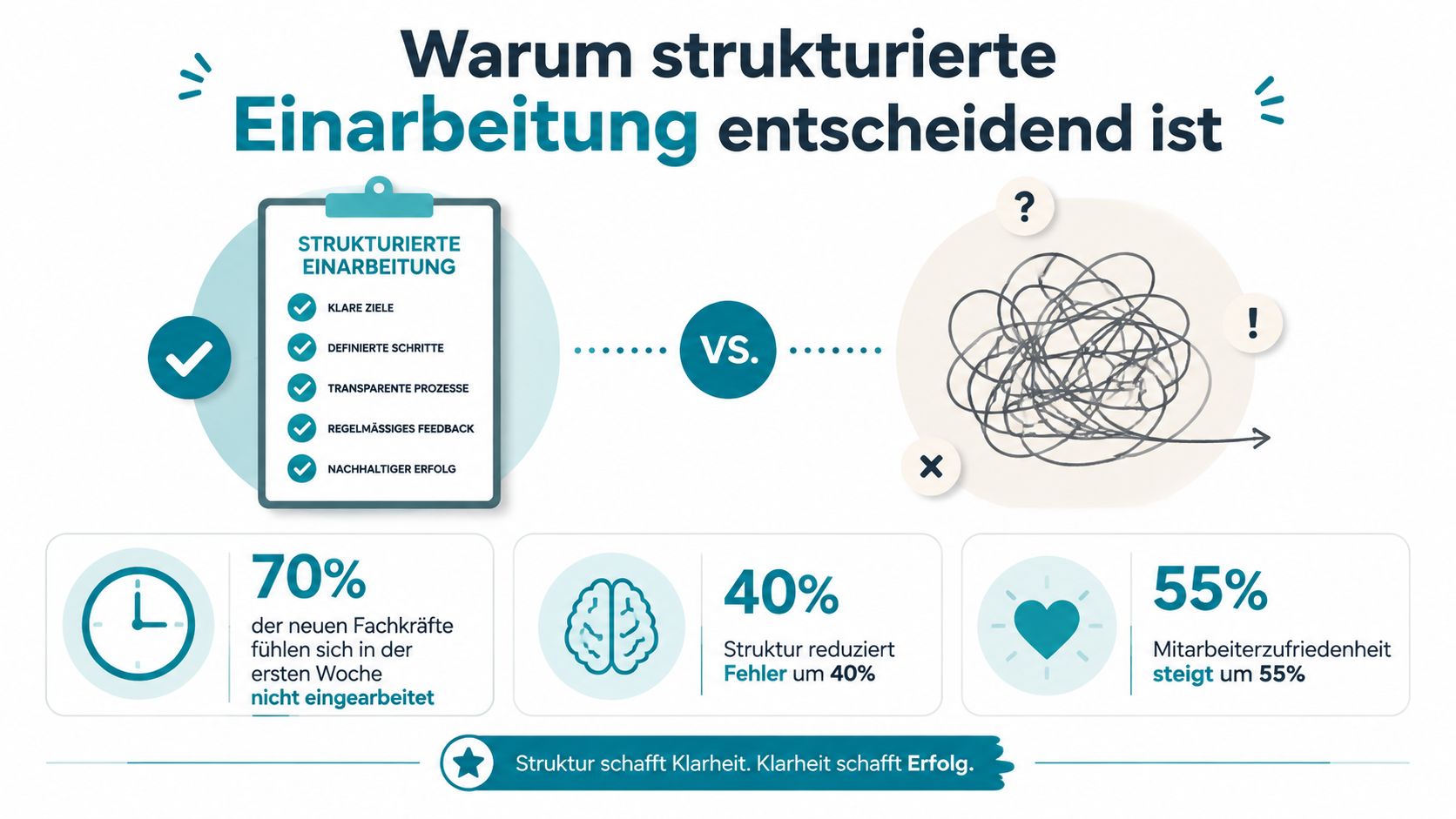 Infografik zur Bedeutung strukturierter Einarbeitung für neue Mitarbeiter mit statistischen Vorteilen und klaren Arbeitsprozessen.