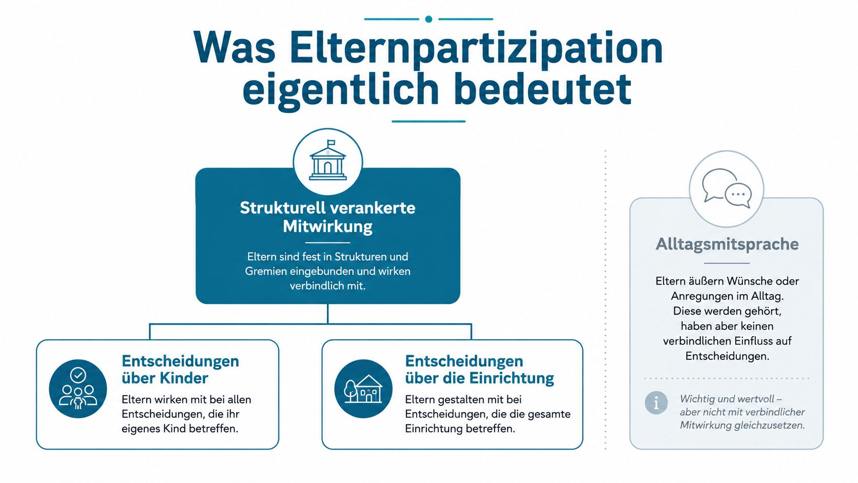 Eine Infografik, die den Unterschied zwischen struktureller Elternpartizipation und alltäglicher Mitsprache in Kindertageseinrichtungen anschaulich erklärt.