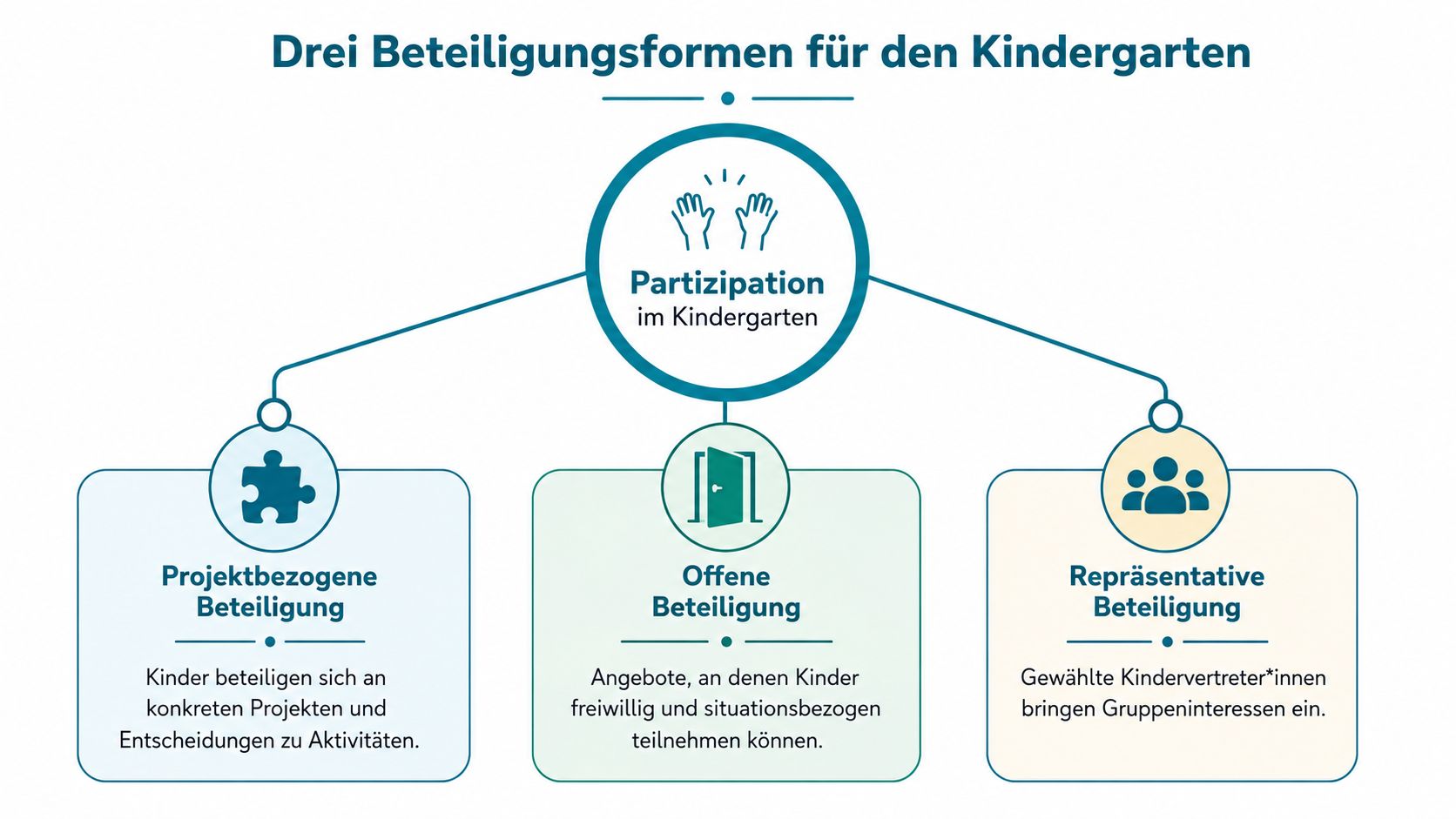 Grafik zeigt drei Formen der Partizipation für Kinder im Kindergarten: projektbezogene, offene und repräsentative Beteiligung.