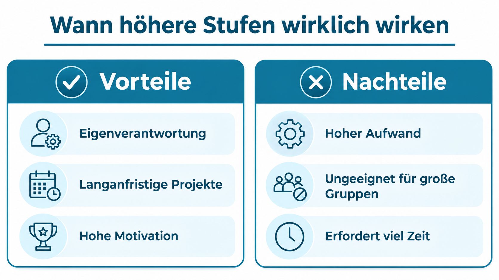 Eine Infografik mit den Vor- und Nachteilen, wann höhere Stufen der Partizipation in Projekten wirklich wirksam sind.