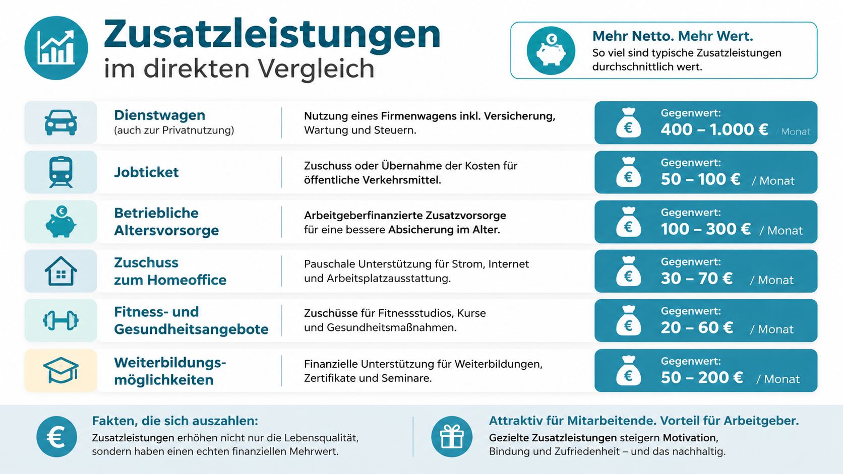Eine Übersichtstabelle mit typischen betrieblichen Zusatzleistungen und deren monatlichem Gegenwert für Mitarbeitende in Unternehmen.
