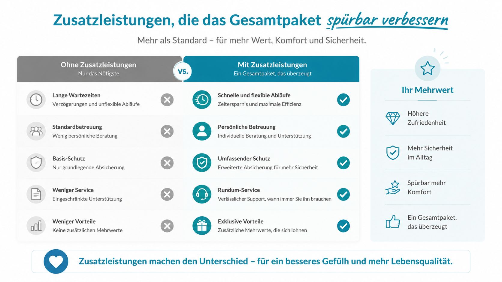 Vergleichsgrafik zeigt Vorteile von Zusatzleistungen für mehr Komfort, Effizienz und Sicherheit gegenüber einem Standardangebot.