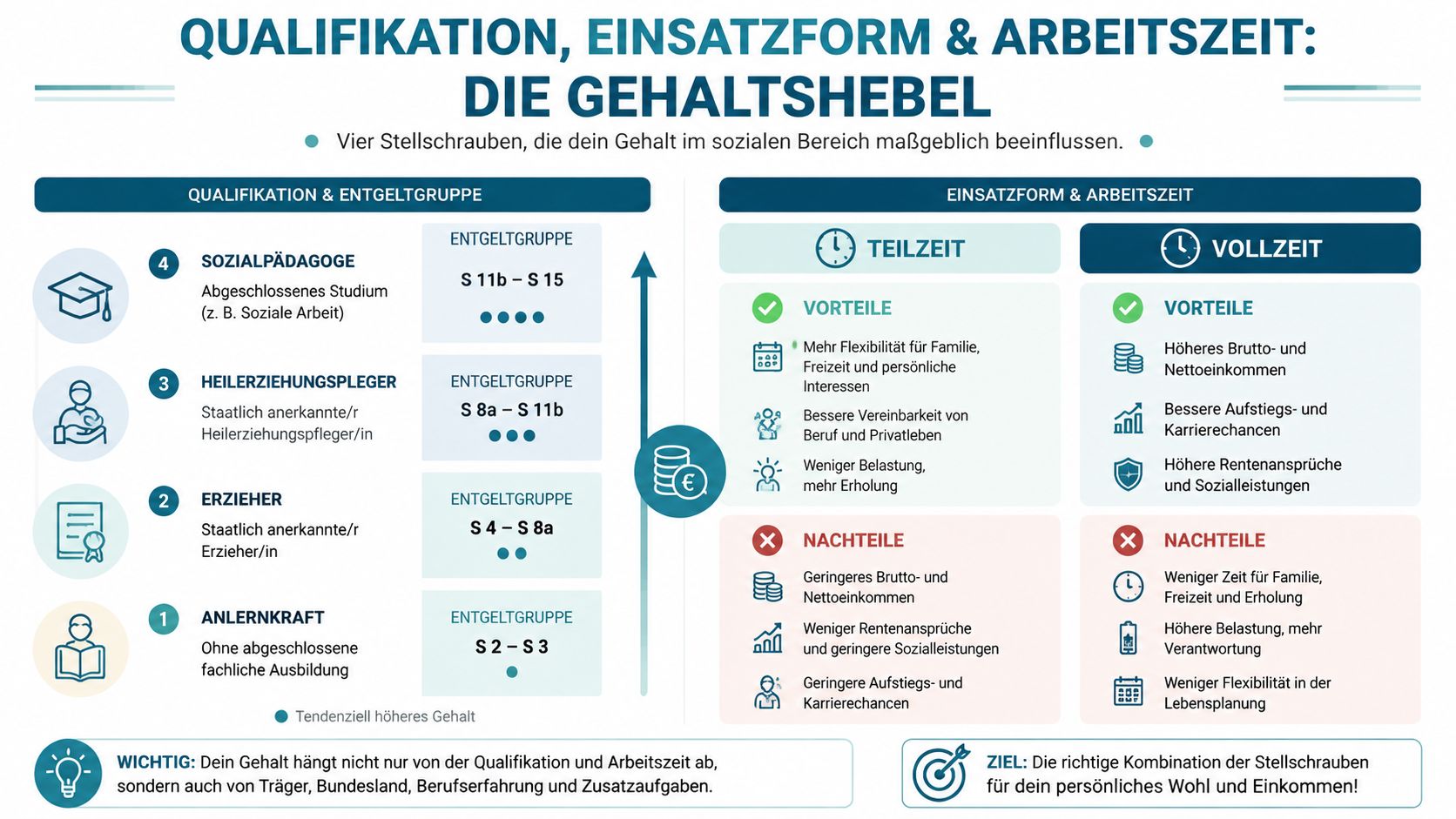 Eine Infografik zeigt die Faktoren Qualifikation und Arbeitszeit als Gehaltshebel im Bereich der pädagogischen Berufe auf.