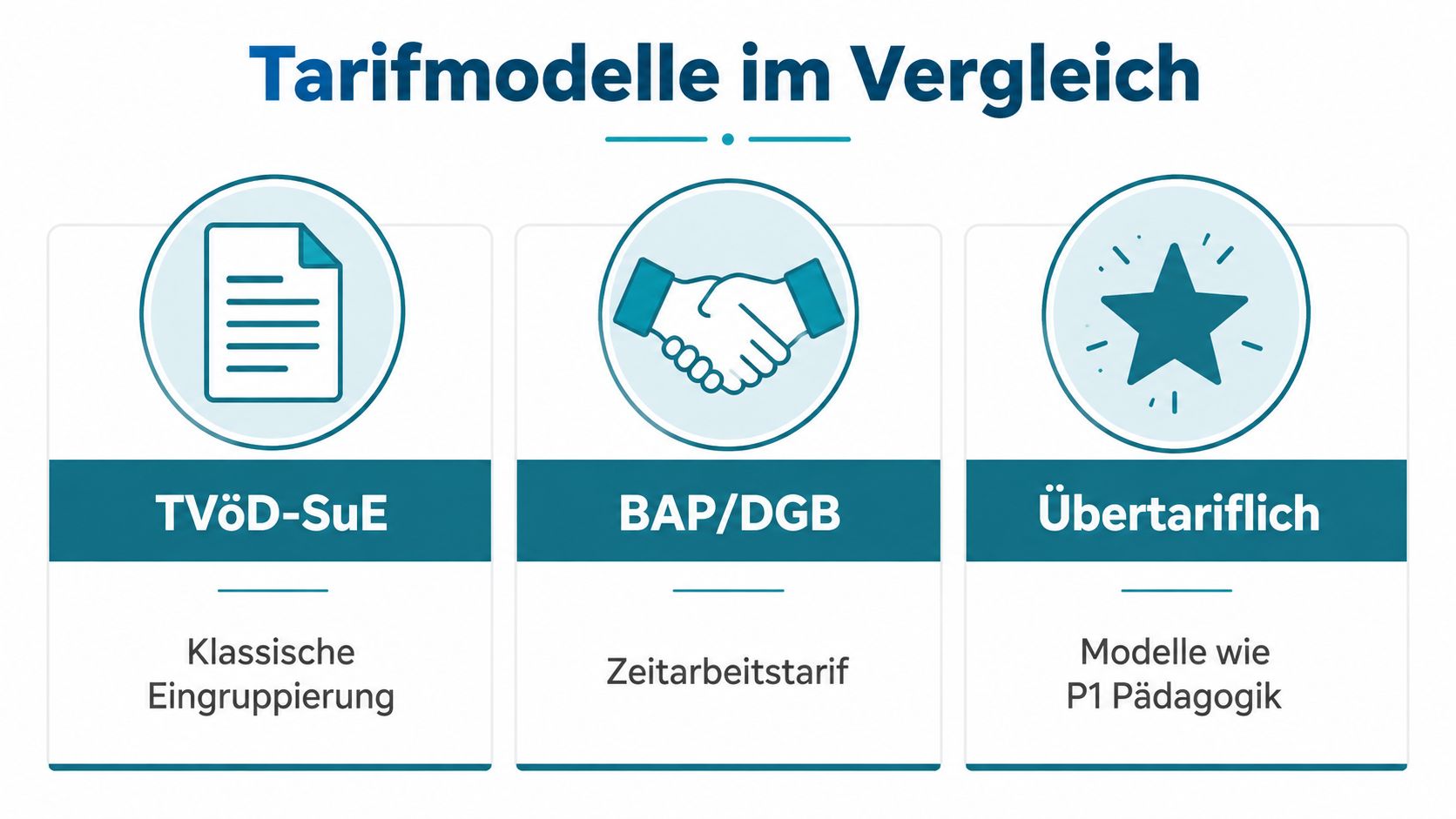 Vergleich von verschiedenen Tarifmodellen für pädagogische Fachkräfte: TVöD-SuE, BAP/DGB Zeitarbeitstarif und übertarifliche Modelle wie P1 Pädagogik.