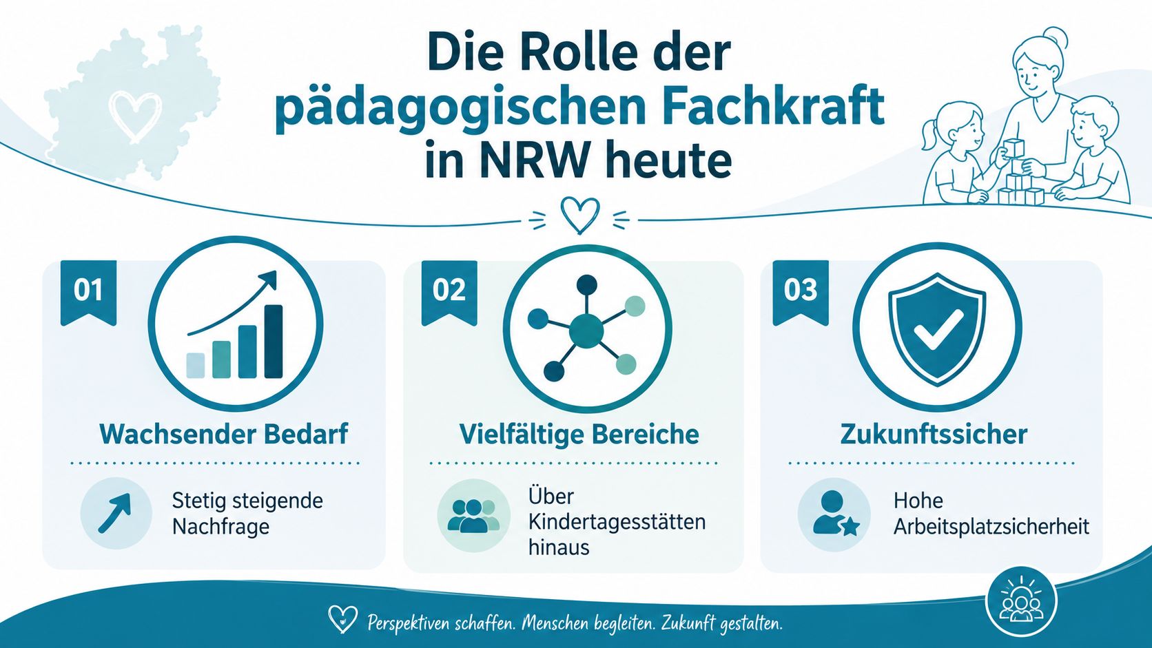 Eine Infografik über die wichtige und zukunftssichere Rolle pädagogischer Fachkräfte in Nordrhein-Westfalen mit wachsendem Bedarf.