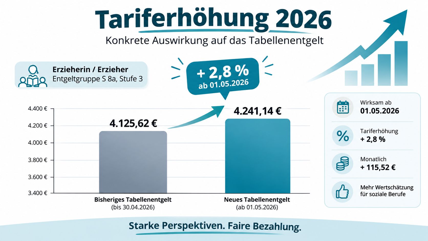 Eine Grafik zeigt die Tariferhöhung von 2,8 Prozent für Erzieher ab dem 1. Mai 2026.