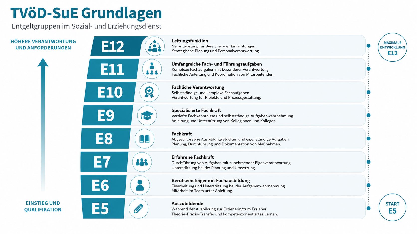 Übersicht der TVöD-SuE Entgeltgruppen von E5 bis E12 mit Erläuterungen zu Verantwortlichkeiten und Qualifikationsstufen im Sozialdienst.