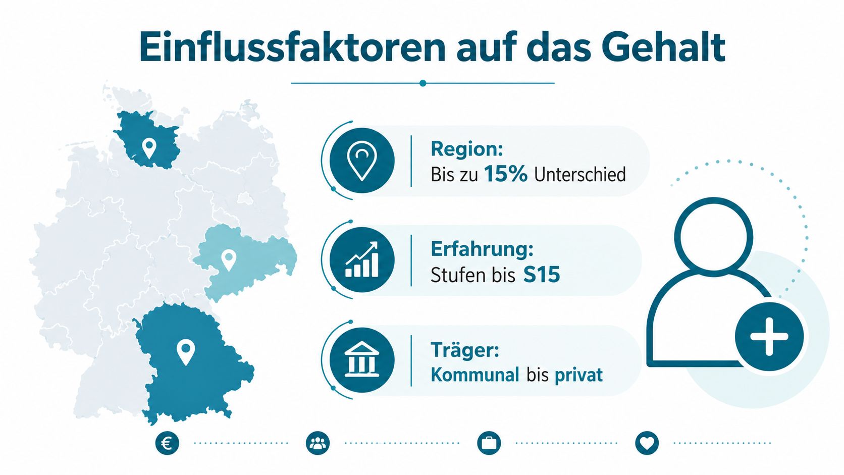 Infografik zeigt Faktoren für das Gehalt pädagogischer Fachkräfte wie Region, Erfahrung und den jeweiligen Träger.