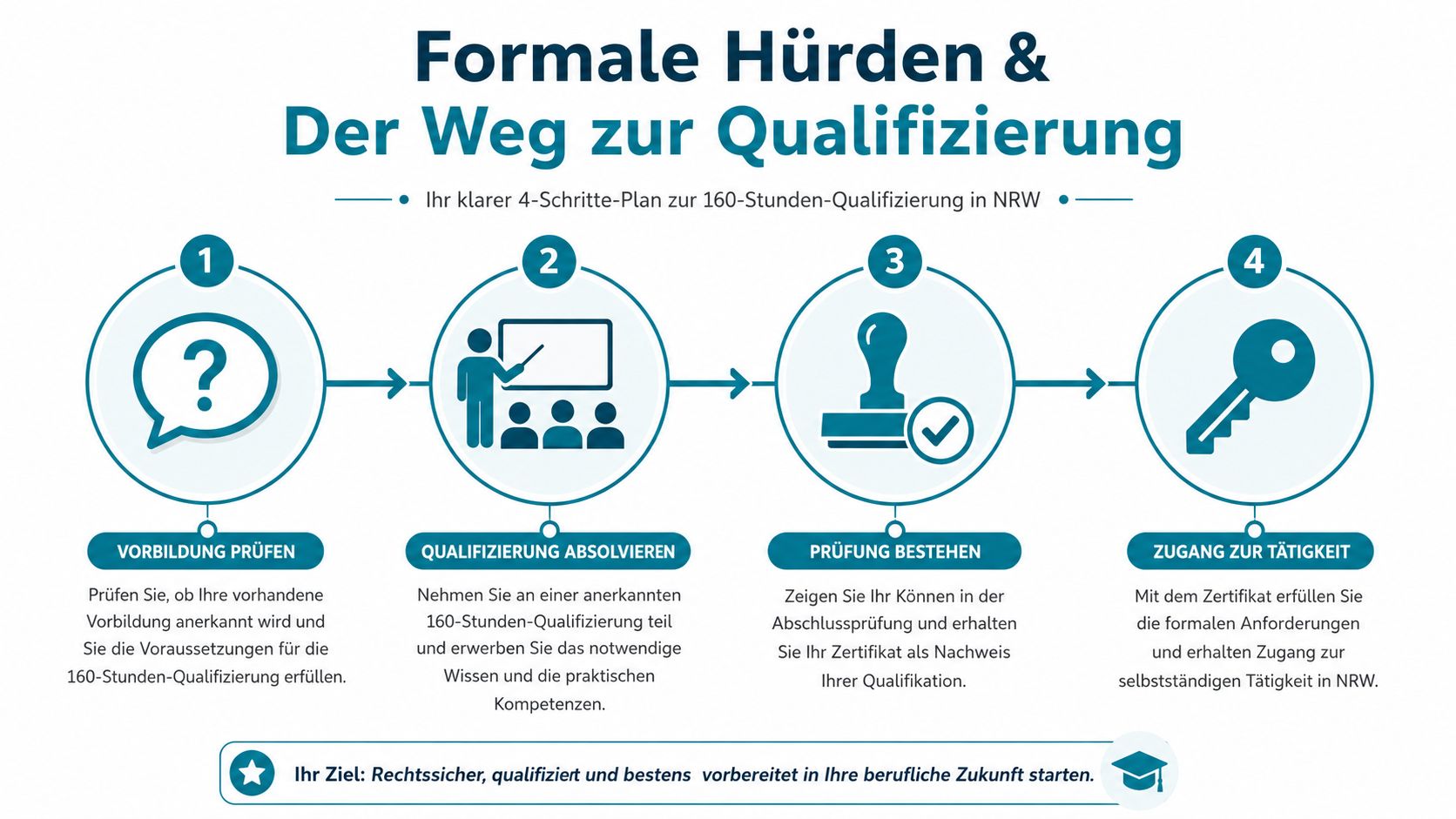 Grafik zeigt den vierstufigen Prozess zur Qualifizierung als pädagogische Ergänzungskraft in Nordrhein-Westfalen.