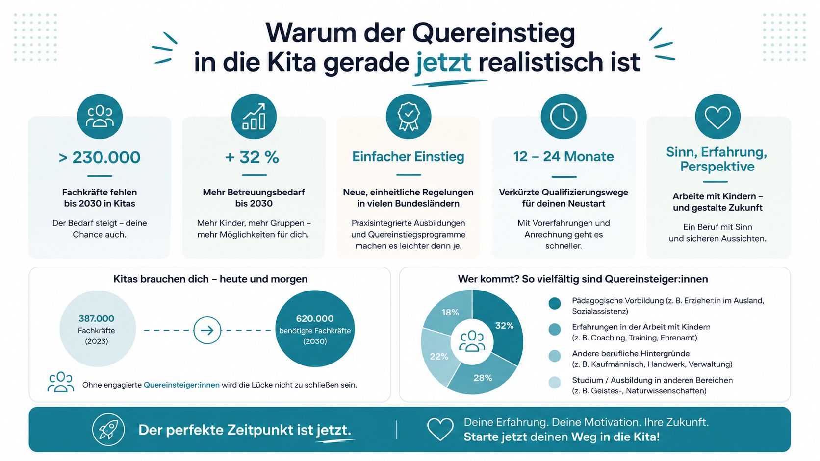 Eine Infografik erklärt die Vorteile und den Bedarf für einen Quereinstieg in deutschen Kindertagesstätten bis 2030.