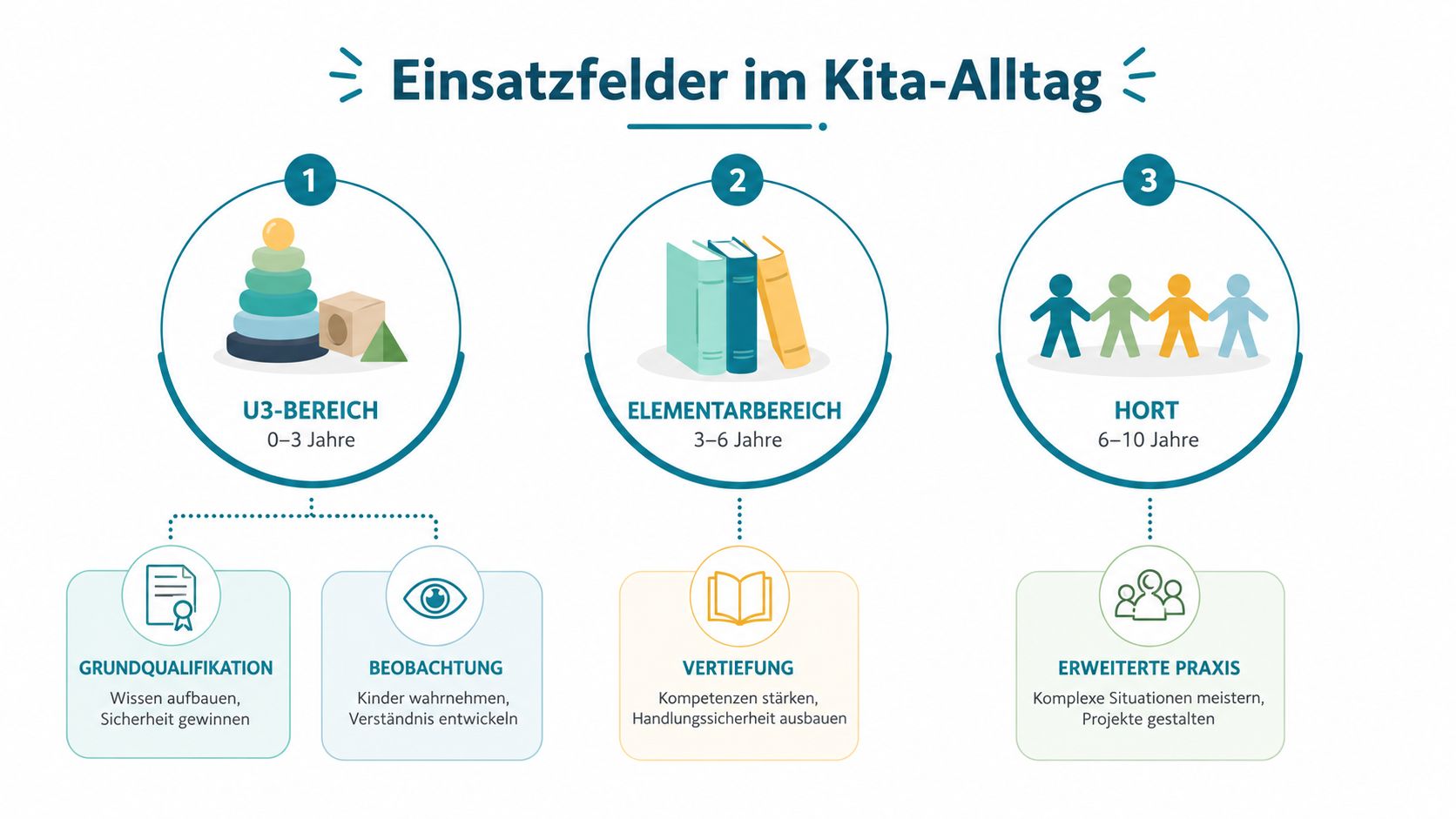 Eine Übersicht der Einsatzfelder im Kita-Alltag unterteilt in U3-Bereich, Elementarbereich und Hort mit den jeweiligen Qualifikationsstufen.