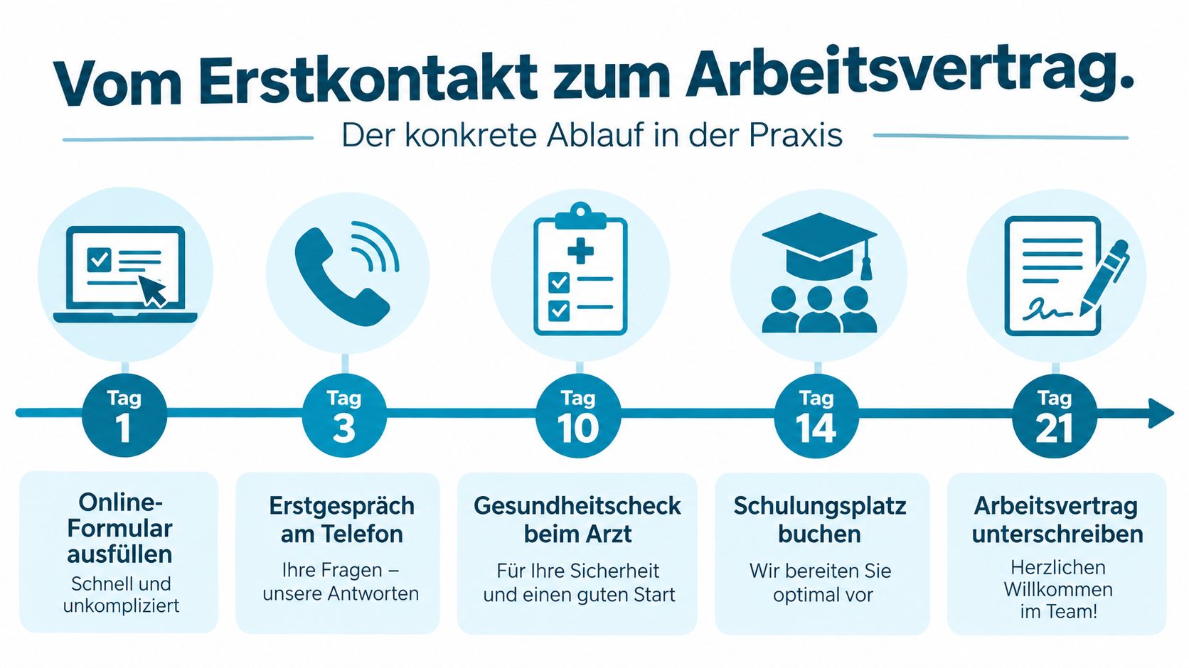 Eine Infografik zeigt den 21-tägigen Ablauf vom Erstkontakt bis zur Vertragsunterzeichnung für neue pädagogische Ergänzungskräfte.