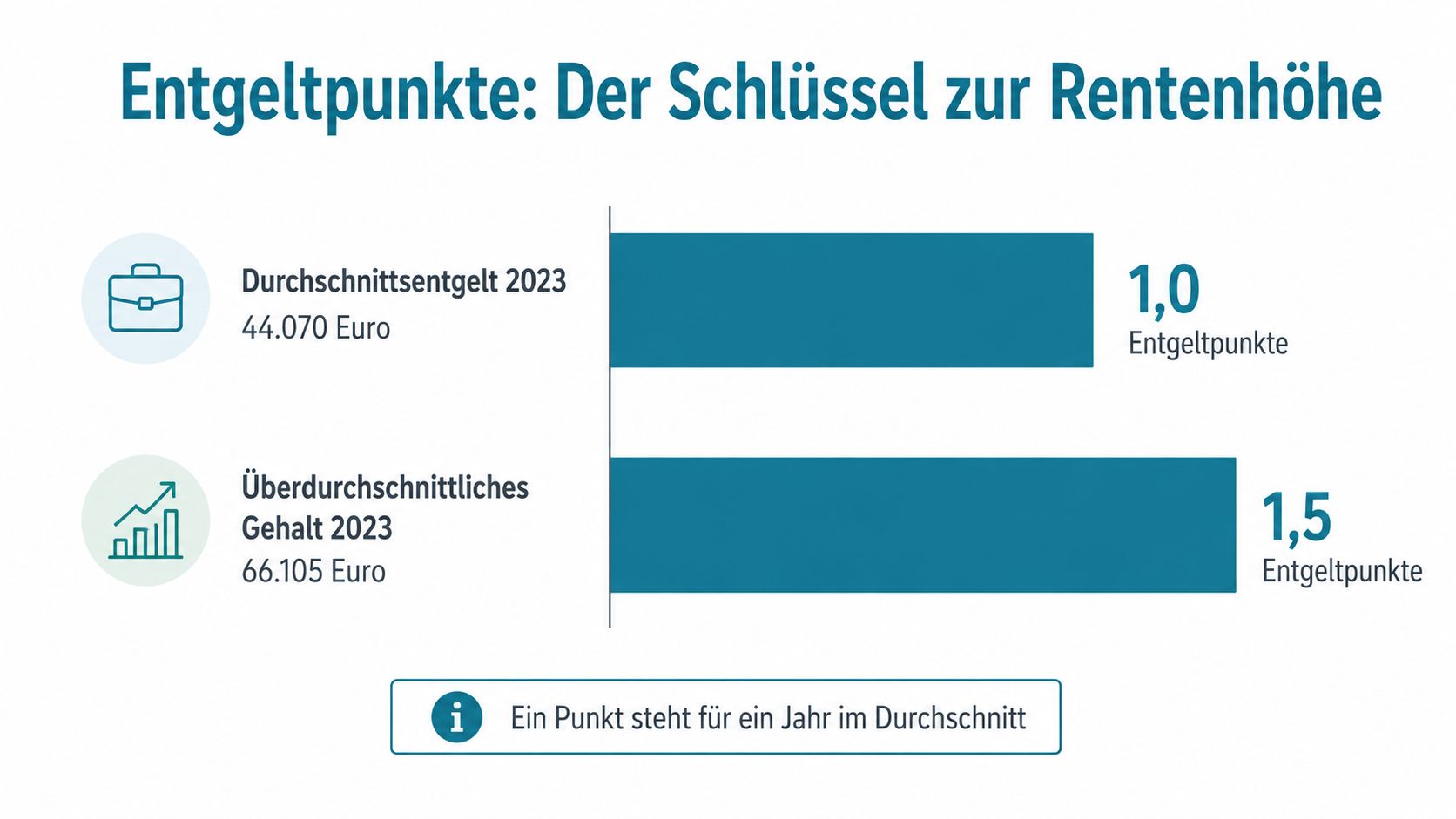 Eine Infografik erklärt, wie Rentenpunkte basierend auf dem Jahresgehalt im Vergleich zum Durchschnittsentgelt berechnet werden.