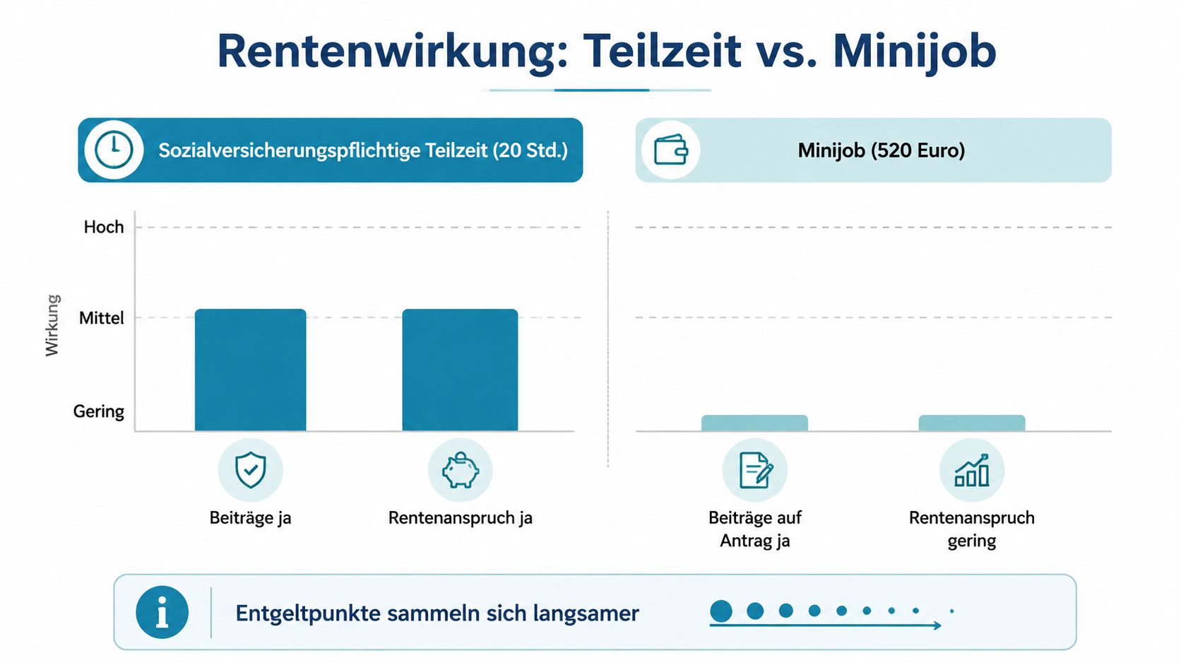 Vergleich der Auswirkungen auf die Rente zwischen einer sozialversicherungspflichtigen Teilzeitbeschäftigung und einem Minijob mit 520 Euro.