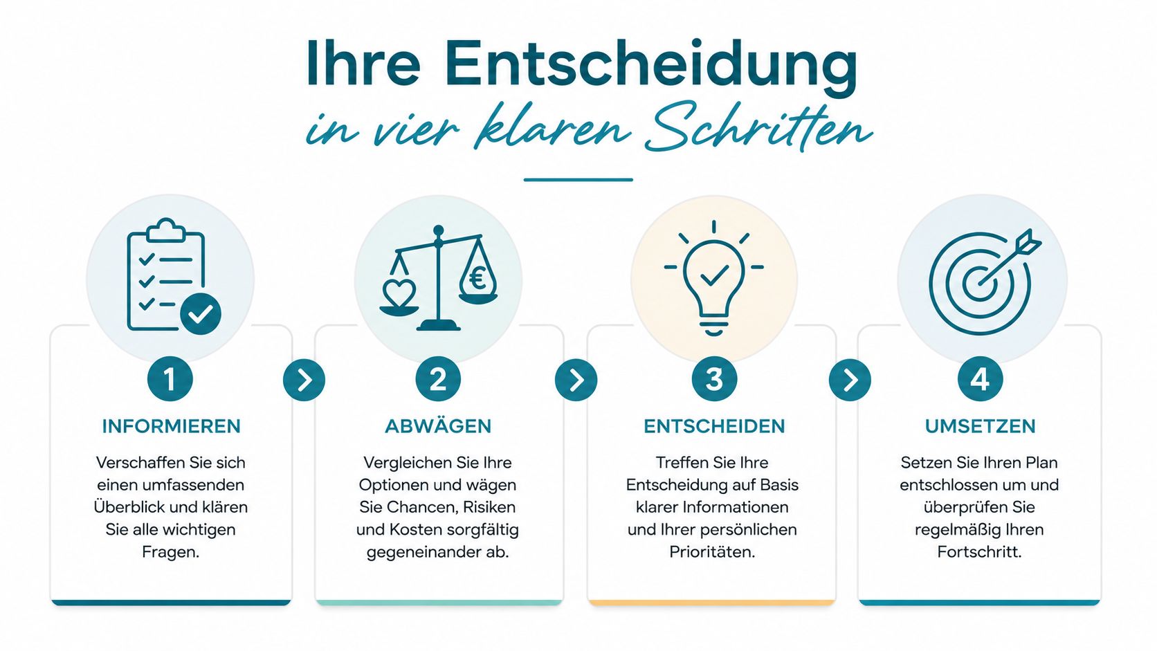 Eine Infografik, die einen vierstufigen Entscheidungsprozess von der Informationsbeschaffung bis zur erfolgreichen Umsetzung visualisiert.