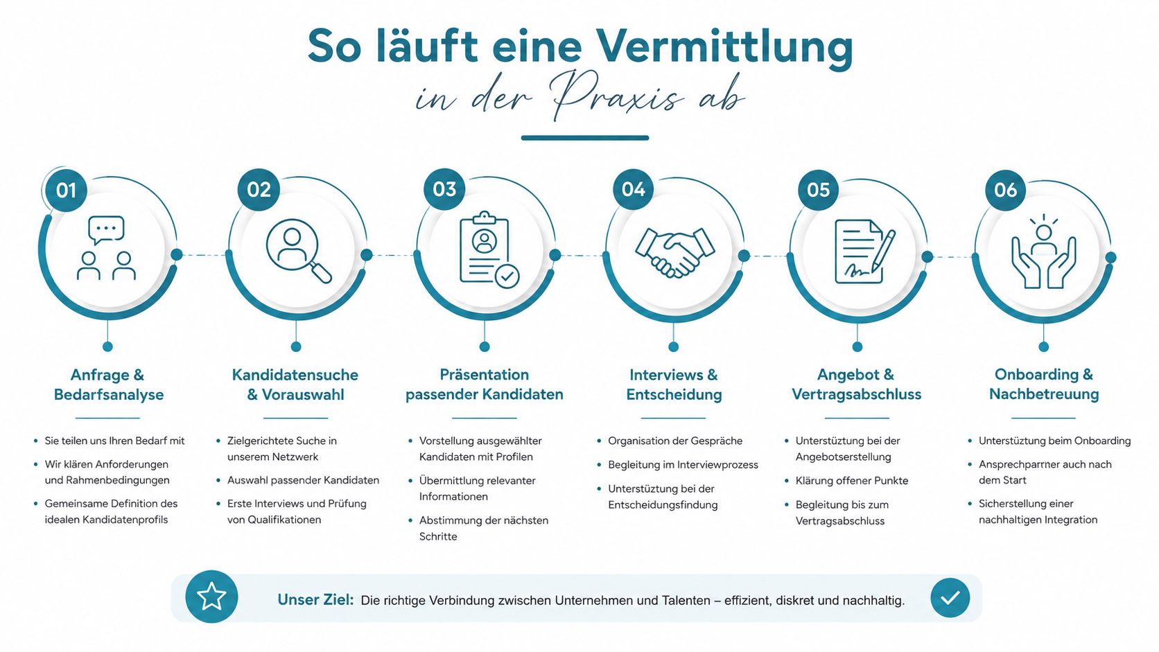 Eine Infografik, die die sechs Schritte des professionellen Personalvermittlungsprozesses von der Bedarfsanalyse bis zur langfristigen Onboarding-Unterstützung darstellt.