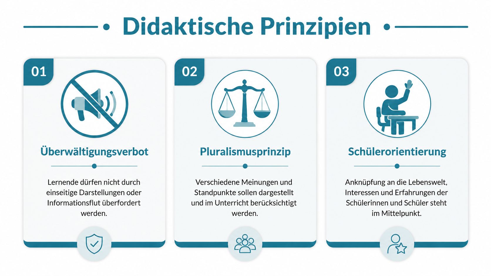 Eine Infografik erklärt drei didaktische Prinzipien der politischen Bildung: Überwältigungsverbot, Pluralismusprinzip und Schülerorientierung für den Unterricht.
