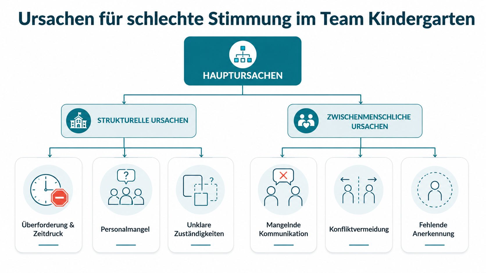 Ein Flussdiagramm, das strukturelle und zwischenmenschliche Ursachen für schlechte Stimmung in einem Kindergartenteam veranschaulicht.