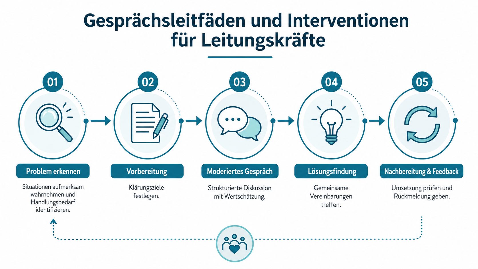 Eine Infografik mit fünf Schritten für Führungskräfte zur Verbesserung der Kommunikation und Problemlösung im Team.
