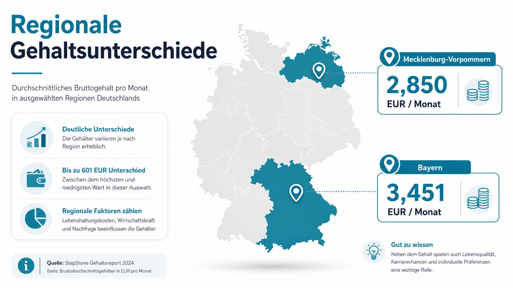 Eine Infografik zeigt die regionalen Bruttomonatsgehaltsunterschiede zwischen Mecklenburg-Vorpommern und Bayern in Deutschland basierend auf dem StepStone Gehaltsreport 2024.