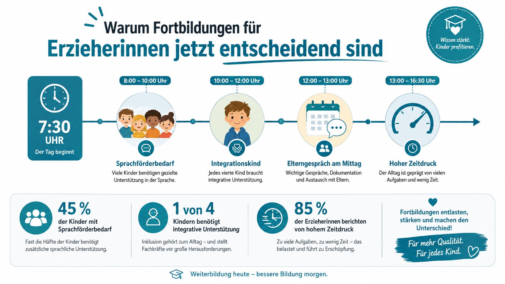 Infografik zur Bedeutung von Fortbildungen für Erzieherinnen im herausfordernden Kita-Alltag mit Zeitdruck und Integrationsbedarf.