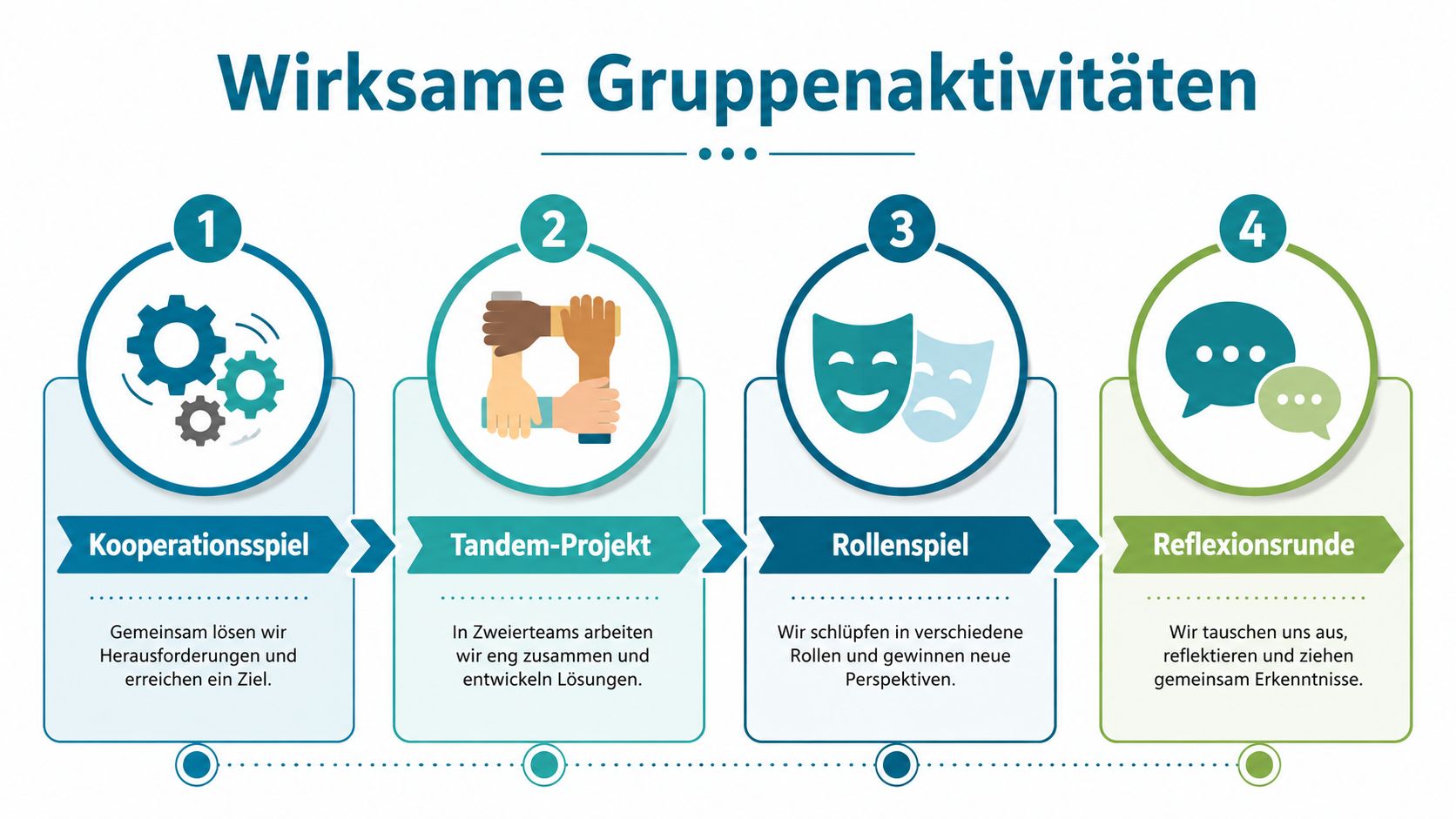 Eine Infografik über wirksame Gruppenaktivitäten mit vier Schritten: Kooperationsspiel, Tandem-Projekt, Rollenspiel und eine Reflexionsrunde.