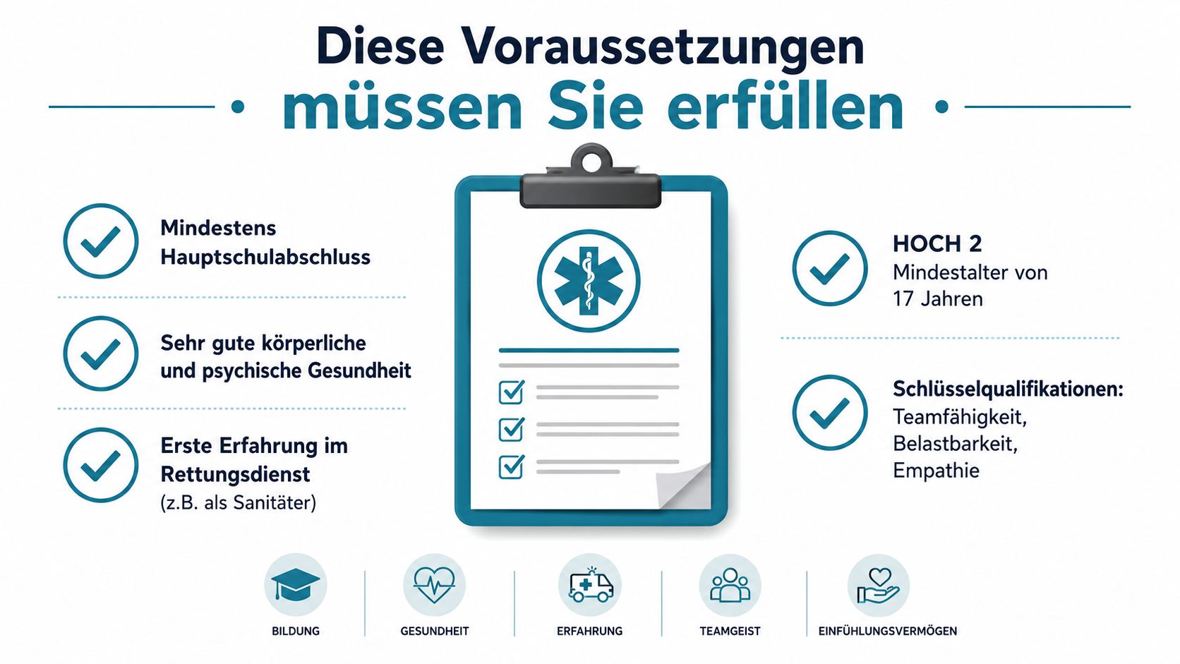 Infografik mit den Voraussetzungen für eine Ausbildung zum Notfallsanitäter, einschließlich Schulabschluss, Gesundheit, Alter und notwendiger Soft Skills.